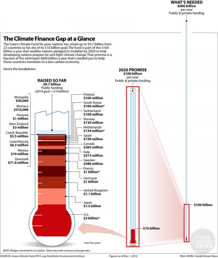 The Climate-Change Finance Gap at a Glance - Inside Climate News