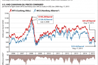 Price plunge hurts the Canadian oil sands business