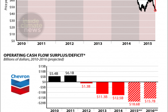 Alt text: Oil prices have plunged in the past year, creating an industry downturn