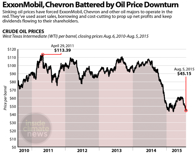 Is the Oil Industry Off a Cliff or Just in a Down Cycle? Inside