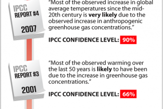 The Growing Certainty of IPCC Climate Models and Assessments