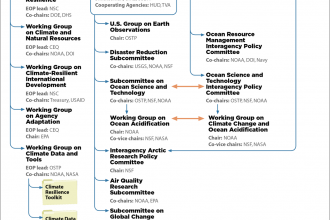 The federal government agencies that deal with climate programs