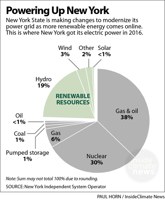How New York Is Building The Renewable Energy Grid Of The Future How New York Is Building The Renewable Energy Grid Of The Future