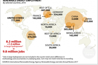 Renewable energy employment