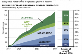 What's Needed to Meet States' Renewable Power Goals?