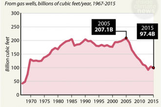 Alaska Natural Gas Gross Withdrawals