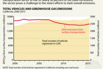 California's Emissions from Cars on the Rise