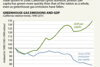 California Decoupling: State's Economy Grows as Emissions Fall
