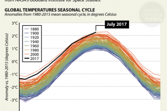 Global Temperatures Rising