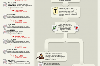 Black lung claims process and timeline