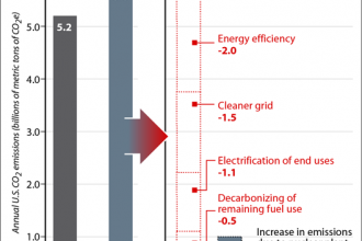 How to Cut Carbon Emissions 80 Percent by 2050