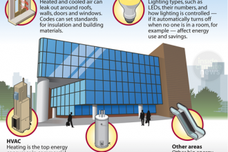 Energy Codes: Stopping Leaks, Increasing Efficiency
