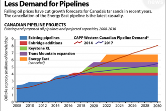 Dimmer Future for Tar Sands, Less Demand for Pipelines