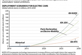 How Quickly Could EVs Scale Up?