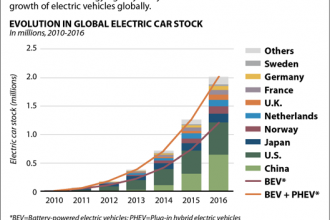 China, U.S. Lead Growth in Electric Vehicles