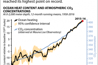 Oceans Storing More Heat as CO2 Builds Up