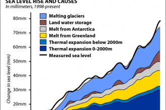Oceans Warm and Expand — and the Seas Rise