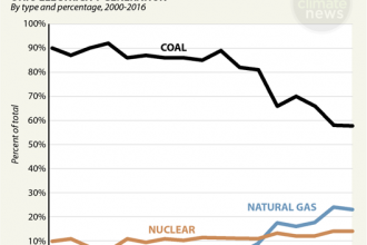 Ohio's Electricity Mix: Coal Is Losing Ground