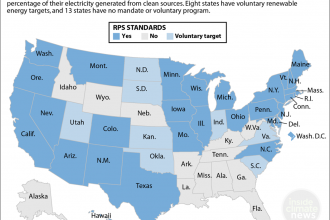 Renewable Portfolio Standards, State by State