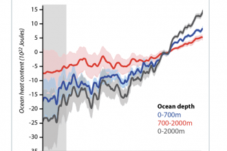 Ocean Temperatures Are Increasing
