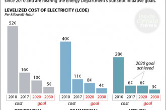 Solar Prices Have Been Falling