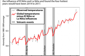 Chart: How El Nino affects global temperature