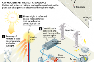 Solar's Next Big Thing: Storing Energy in Salt
