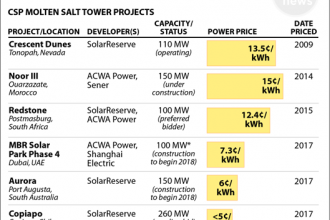 Falling Prices for CSP Plants with Molten Salt