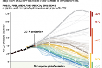 Greenhouse Gas Emissions Are Still Rising