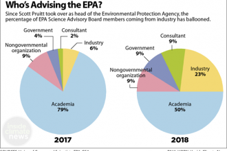 Who's Advising the EPA on Science? A Breakdown of Science Advisory Board Members
