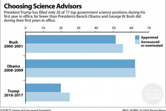 Donald Trump has appointed far fewer science advisors in his first year as president than either Barack Obama or George W. Bush did in theirs.