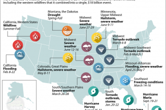2017's Billion-Dollar Climate and Weather Disasters