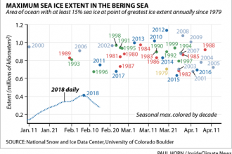Maximum sea ice extent in the Bering Sea, 1979-2018