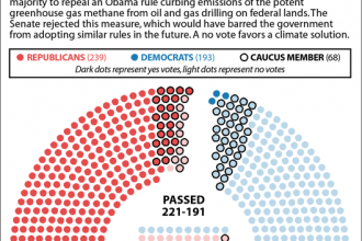 Climate Solutions Caucus members votes on repealing methane emissions rules