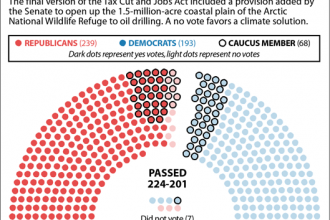Climate Solutions Caucus: The Vote on the Tax Bill that Includes Arctic Drilling