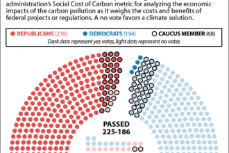 Climate Solutions Caucus: The House Vote on Barring Use of a Social Cost of Carbon