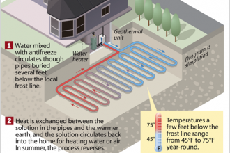 How geothermal heat pumps heat and cool homes with the warmth of the earth