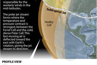 Infographic: How the Jet Stream Forms