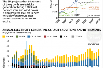 EIA: Renewable Energy Projected to Lead Electricity Generation Growth Through 2050