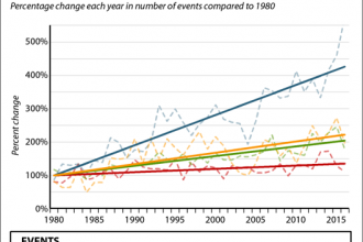 Chart: Trends in natural disasters by type worldwide since 1980