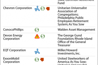 2018 Climate-Related Shareholder Resolutions: Oil and Gas Companies