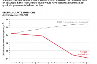 Global Sulfate Emissions Fall, and the Climate Warms