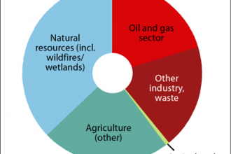 Chart: Global Methane Emissions by Source