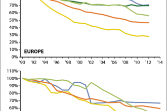 Charts: Changes in Key Air Pollutants in Europe and the U.S.