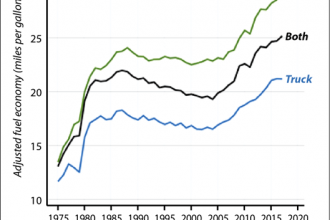 Chart: How Average U.S. Fuel Economy Has Changed