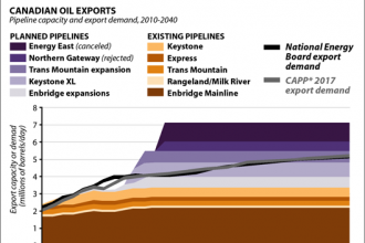 Chart: Pipeline Bottleneck for Tar Sands Exports