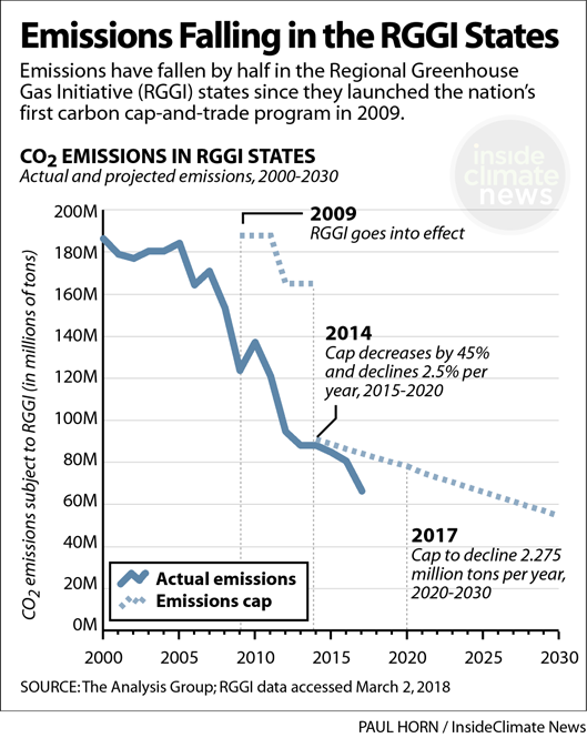 Chart: Emissions Have Been Falling in the RGGI States