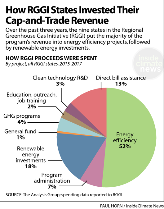 Chart: How the RGGI States Use The Program's Revenue