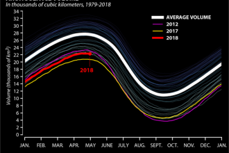 Sea ice volume in the Arctic has been down in recent years. Credit: Zachary Labe/PIOMAS