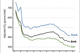 Chart: How Average U.S. Vehicle CO2 Emissions Have Changed